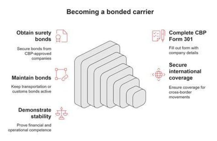 Bonded carrier - How To Discuss