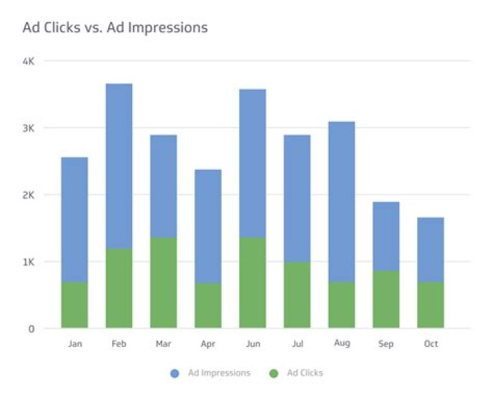 Clicks Or Ad Click - How To Discuss