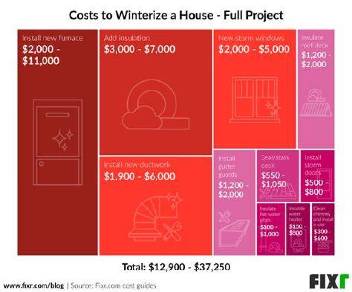 Cost To Winterize A House