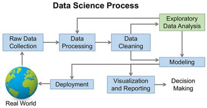 Data Science - How To Discuss