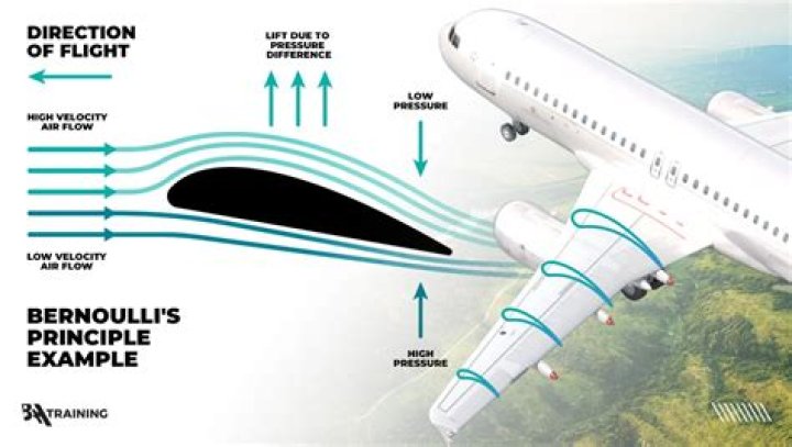 How do airplanes fly - How To Discuss