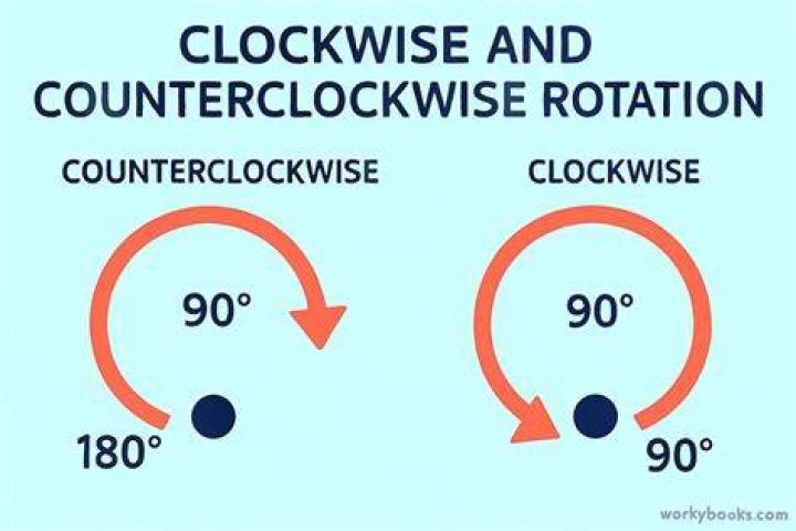How do clockwise and counterclockwise torques