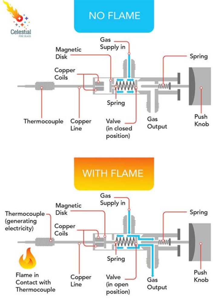 How does a thermocouple work on a gas valve?