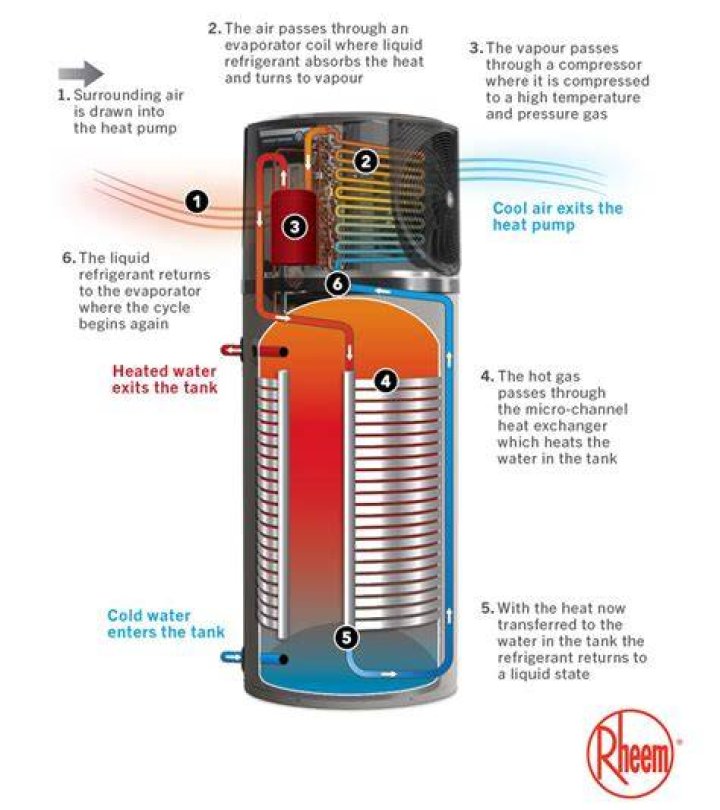 How does a water heater work in an RV?