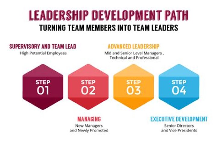 How is leadership developed