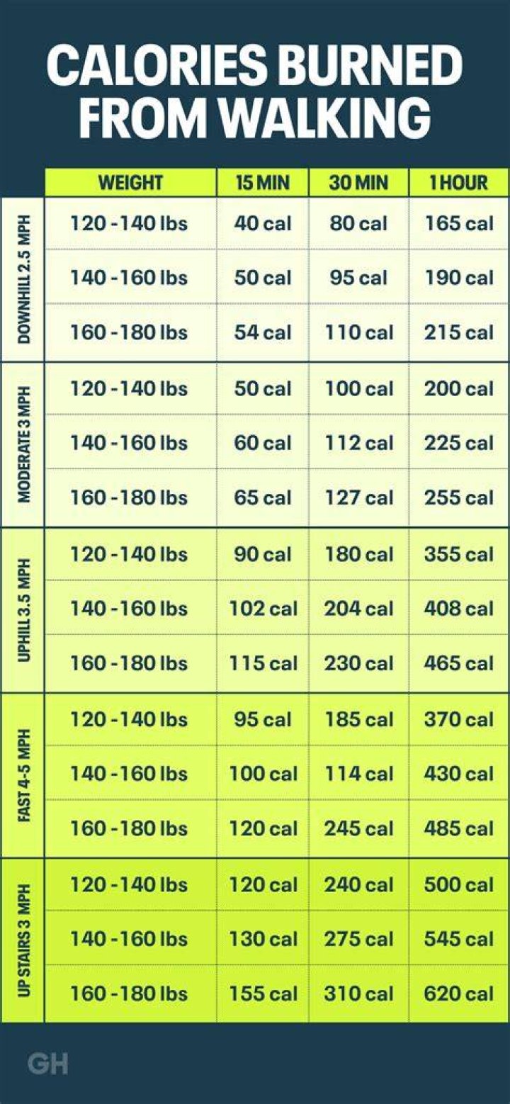 How many calories are burned while standing