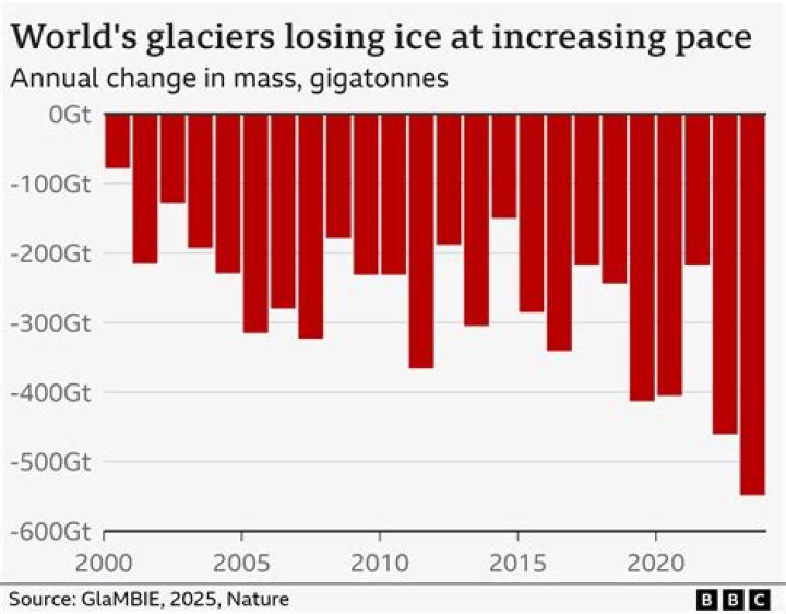 How many glaciers have melted