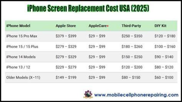 How much does it cost to replace screen on phone?