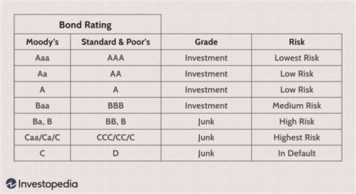 investment grade bonds