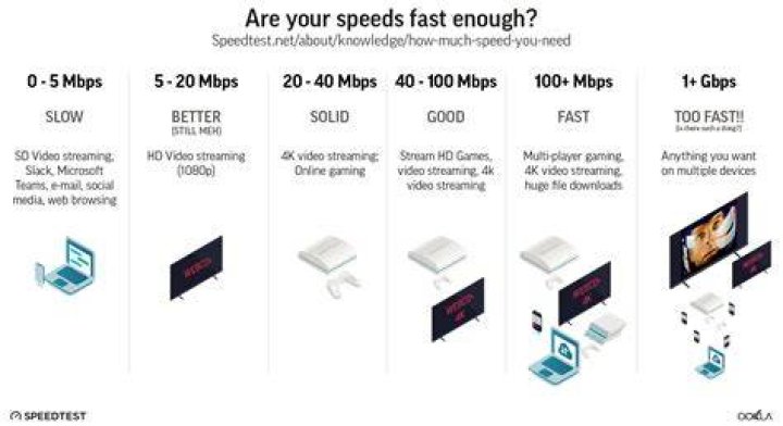 Is 144 Mbps Fast Internet