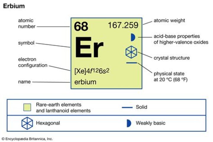 Is Erbium a metal