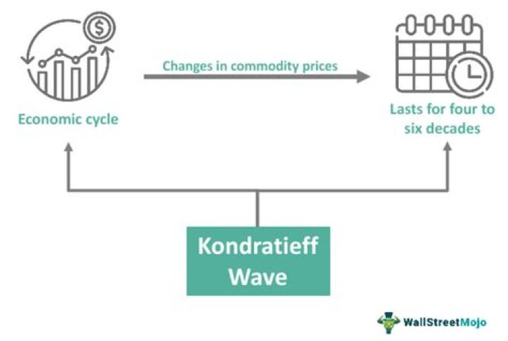 Kondratieff cycle - How To Discuss