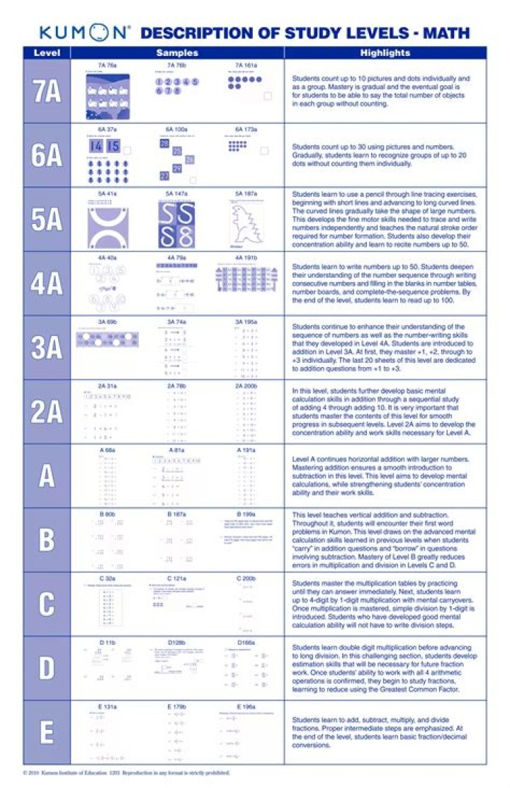 Kumon Math Levels - How To Discuss