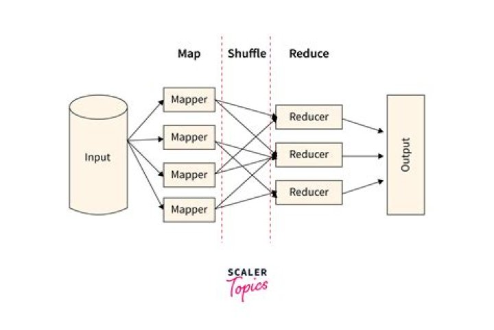 Mapreduce