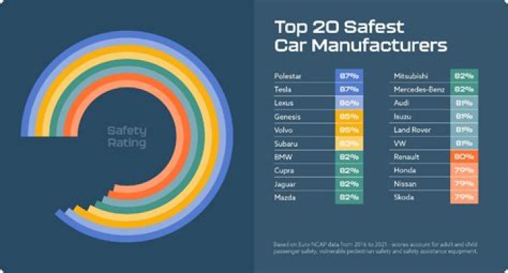 safest car brands