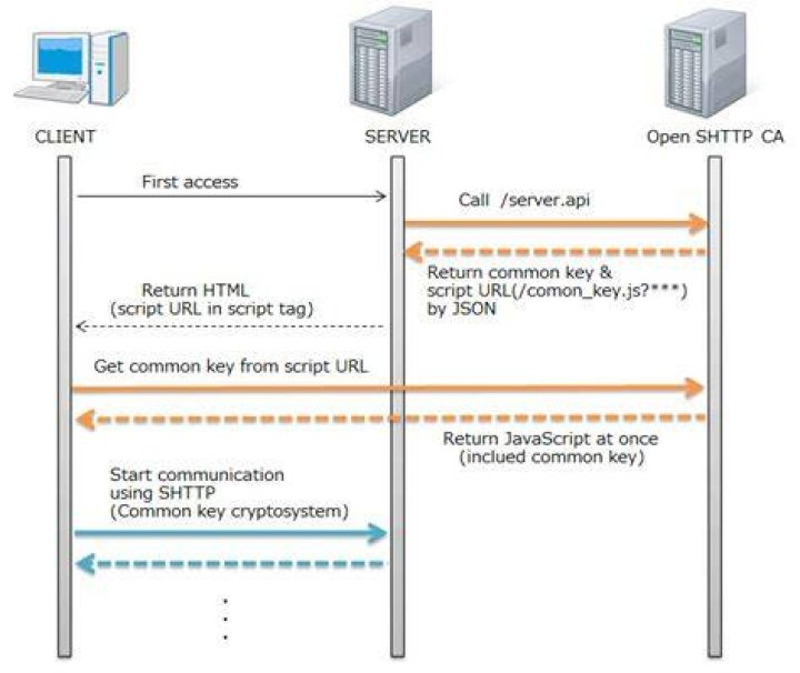 Secure Hypertext Transfer Protocol