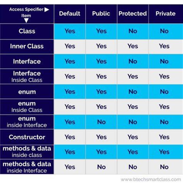 What are specifiers in Java