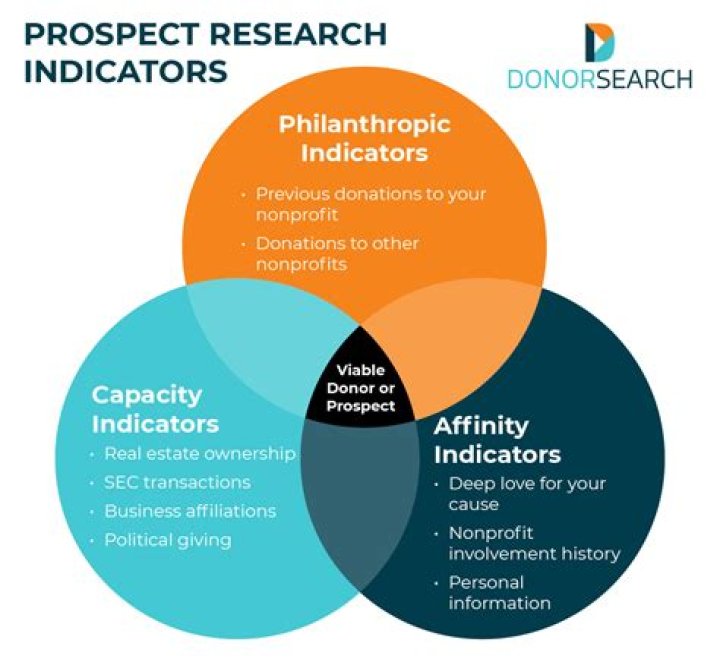 What do prospect researchers do