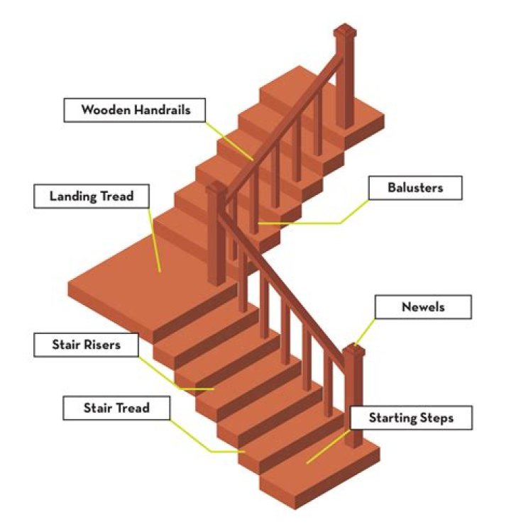 What holds a staircase up