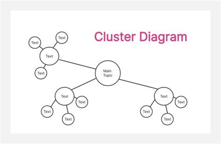 What is a cluster in English class