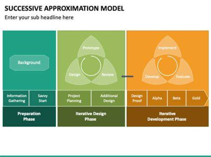 What is an example of successive approximation