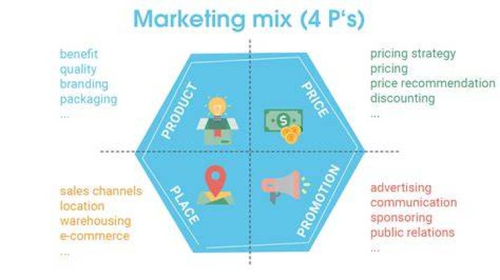 What is expanded marketing mix