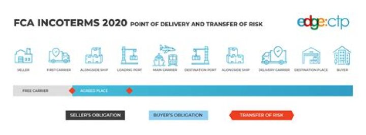 What is FCA shipping point