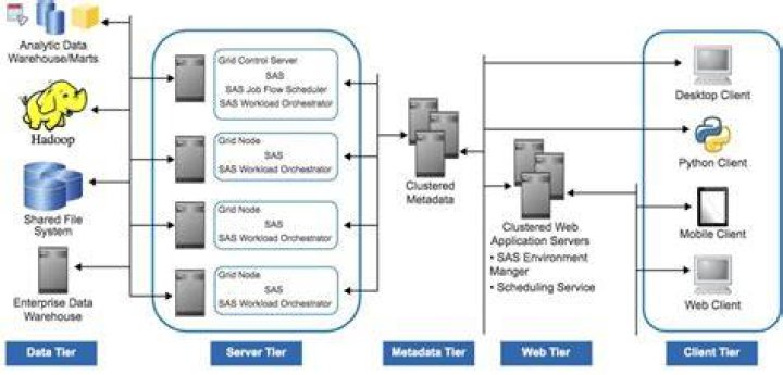 What is SAS architecture