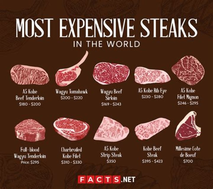What is the most expensive steak called