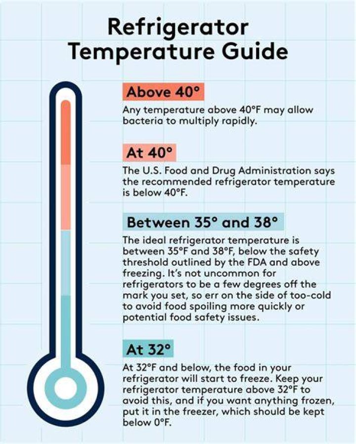 What is the proper temperature for a refrigerator?