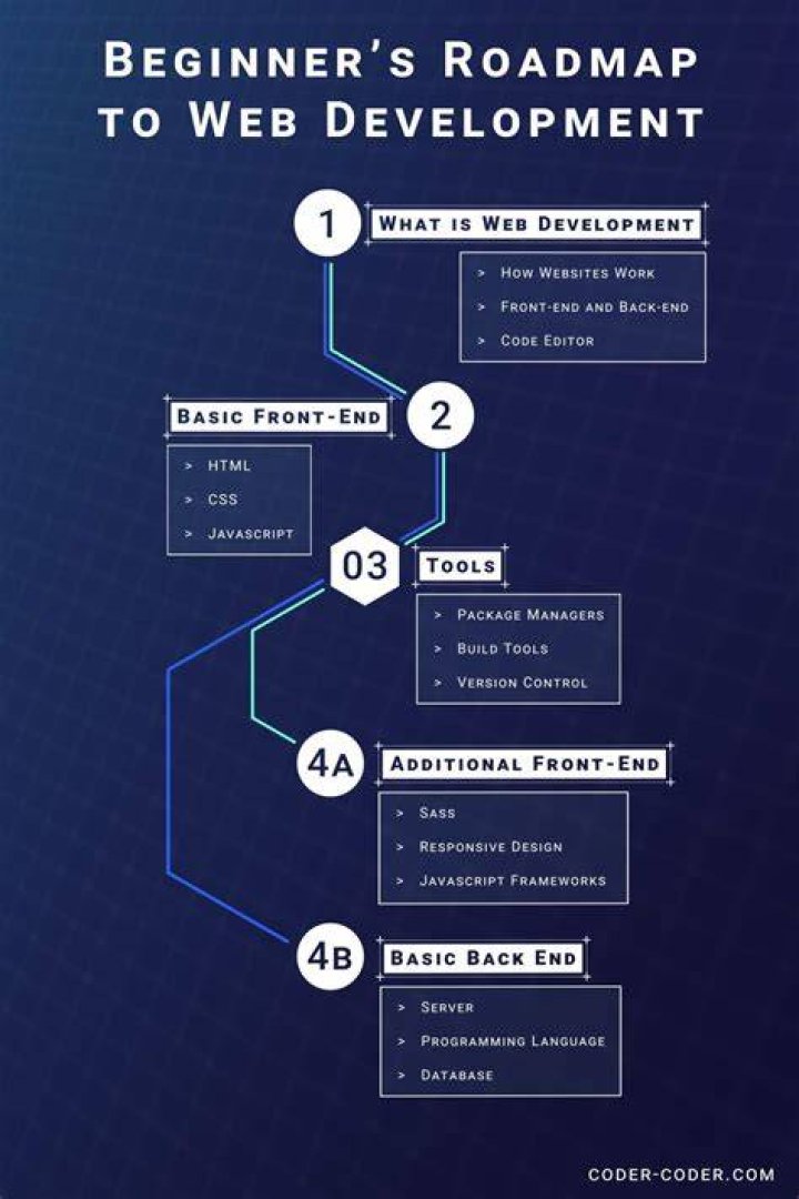 What should I learn for Web development 2018