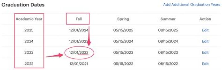What year will i graduate