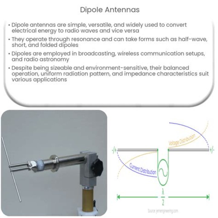 Where does the radiation fall in a dipole antenna?