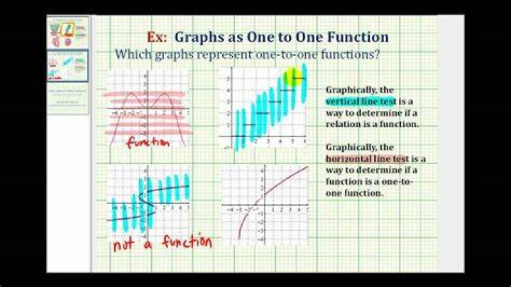 Which test is used to determine whether the graph is a one to one function or not