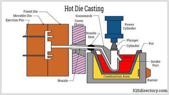 Why is die casting used